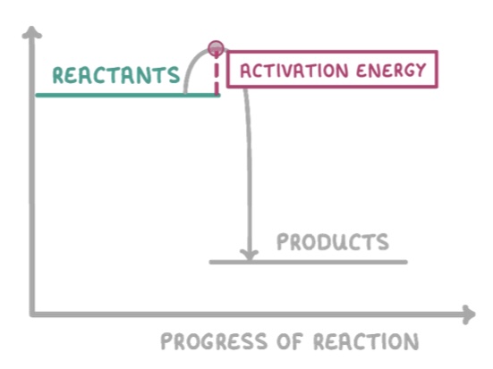 Exothermic